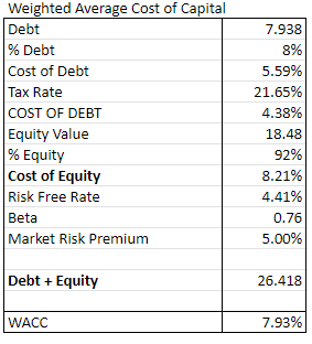QOE Capital WACC estimation for Allstate