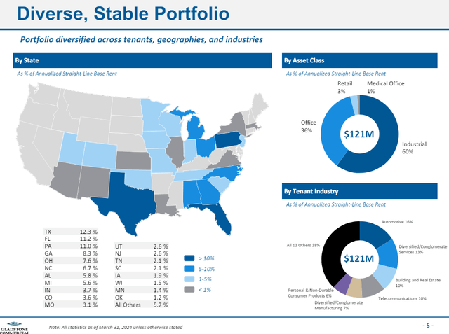 Portfolio overview