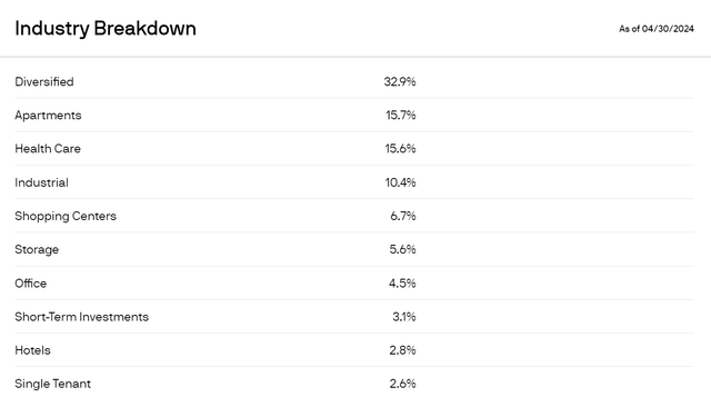 JPRE sector allocations