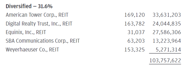 JPRE classifies data center, tower, and timber REITs as diversified REITs