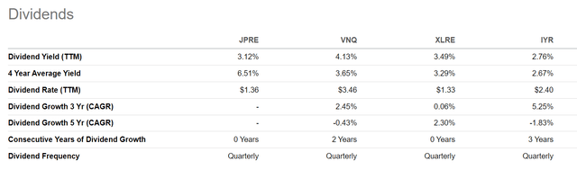 JPRE vs. peers, distribution yield