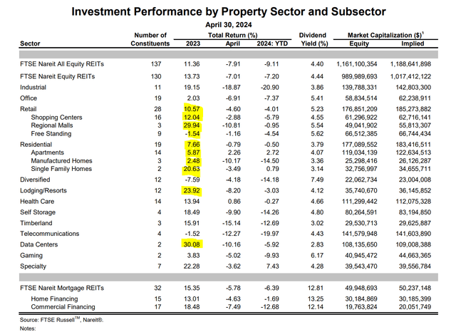 Real estate sub-sector performance