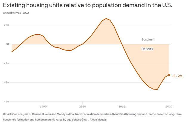 U.S. has a 3 million housing shortage