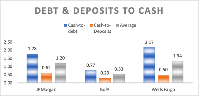 Banks COmparisson