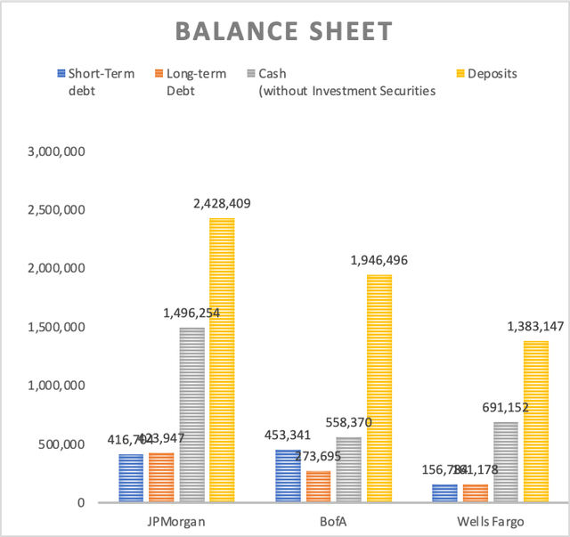 Banks Balance Sheet COmparisson