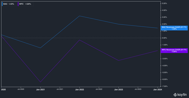 WFC vs. BAC, 5-year revenue CAGR