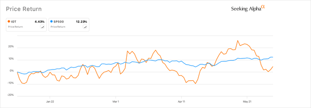 Samsara's performance this year has been lackluster compared to broader markets.