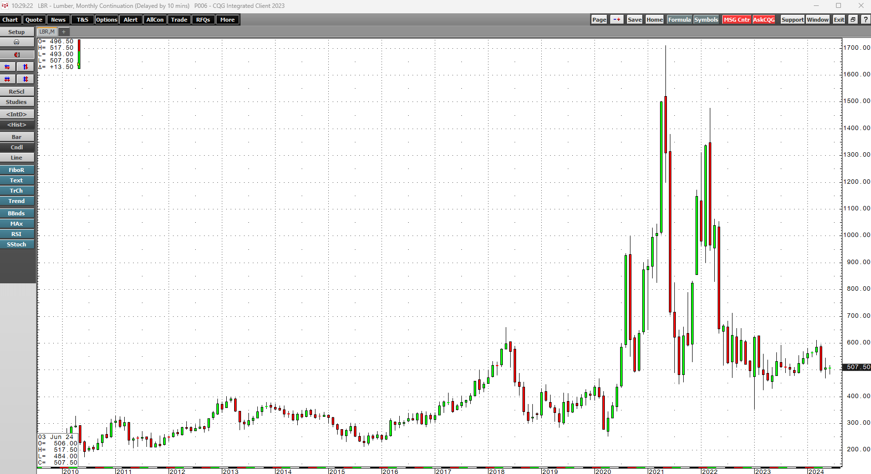 WOOD Lumber Sits And Waits For A Rate Cut (NASDAQWOOD) Seeking Alpha