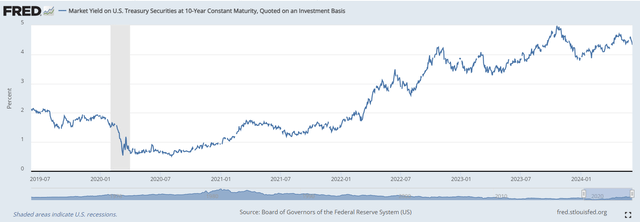 US 10-Yr. Borrowing Rate