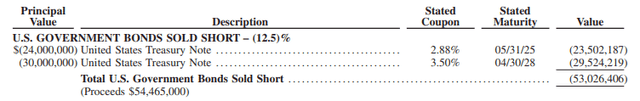 FSD Short U.S. Treasuries Jan 31 2024