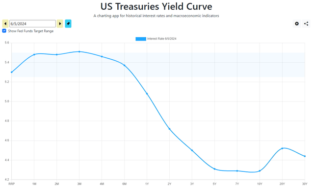 US Treasury Yield Curve June 5, 2024