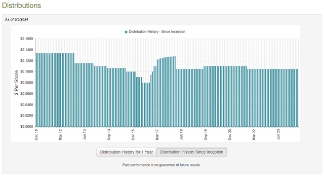 FSD Dividend History