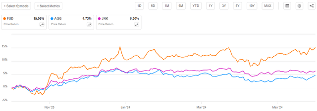 FSD vs Indices Article-to-Article