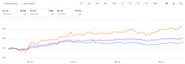 FSD vs Indices Total Return Article-to-Article Chart
