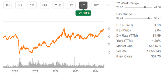 Suncor stock price & other metrics