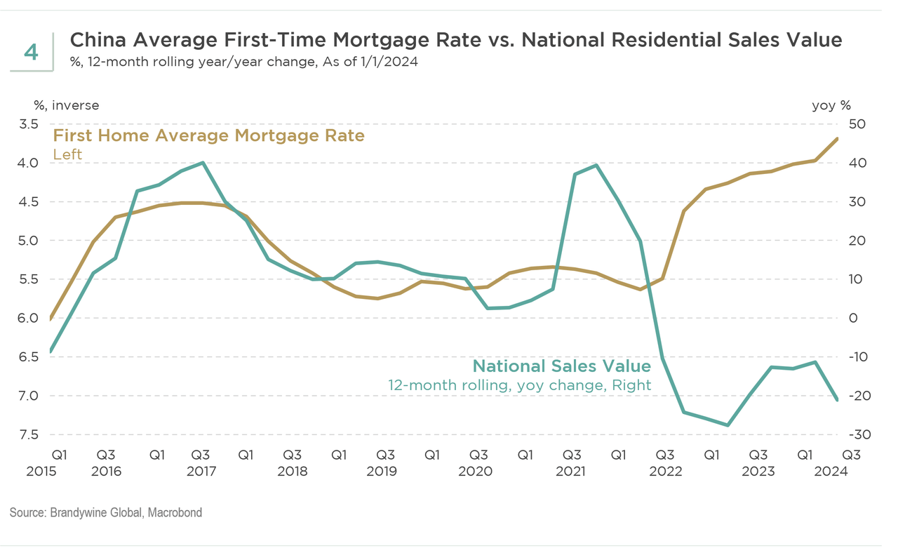 China average first mortgage rate