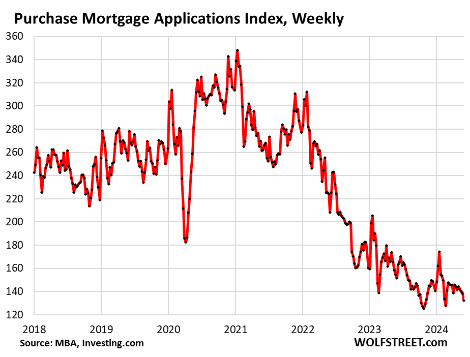 Volume of mortgage applications