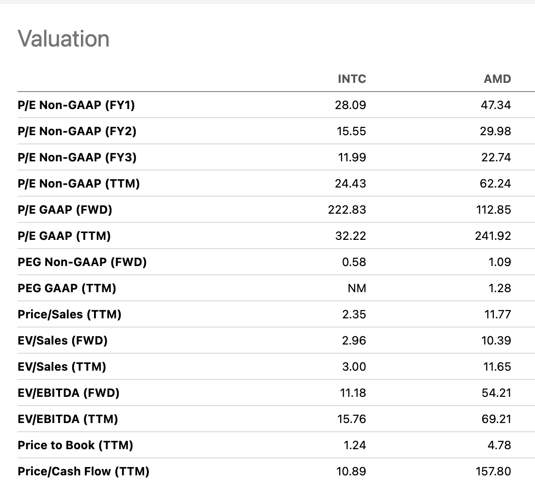 INTC vs AMD valuation