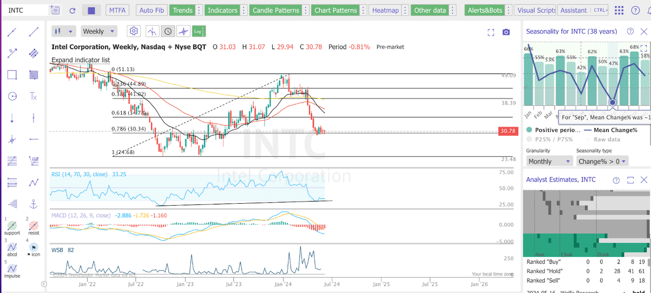 INTC chart