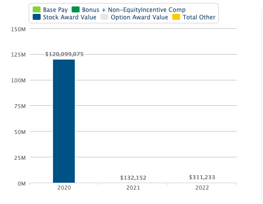 A graph with numbers and a bar Description automatically generated