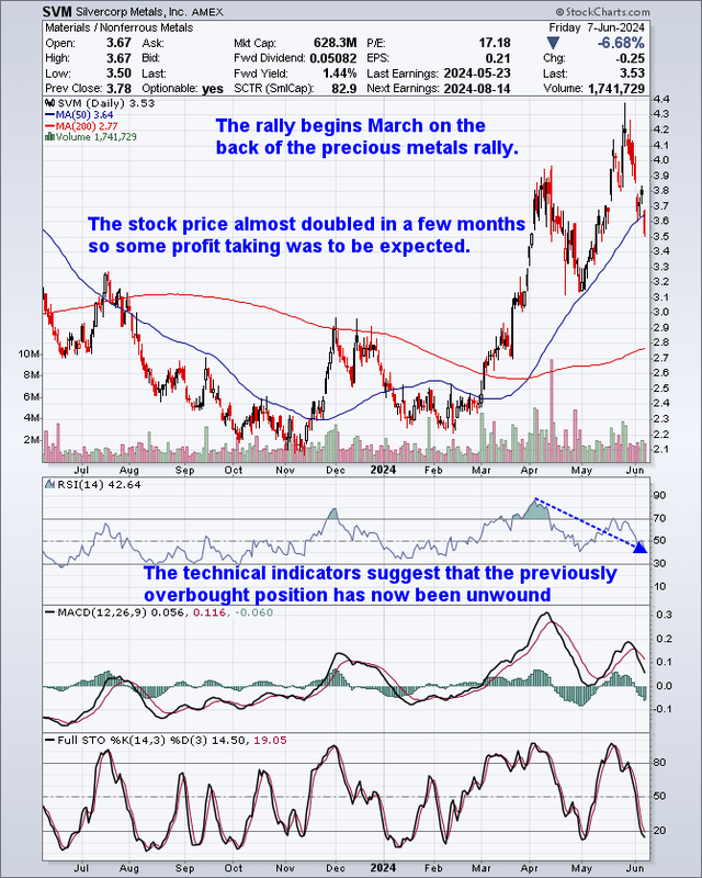 Silvercorp One-Year Progress Chart