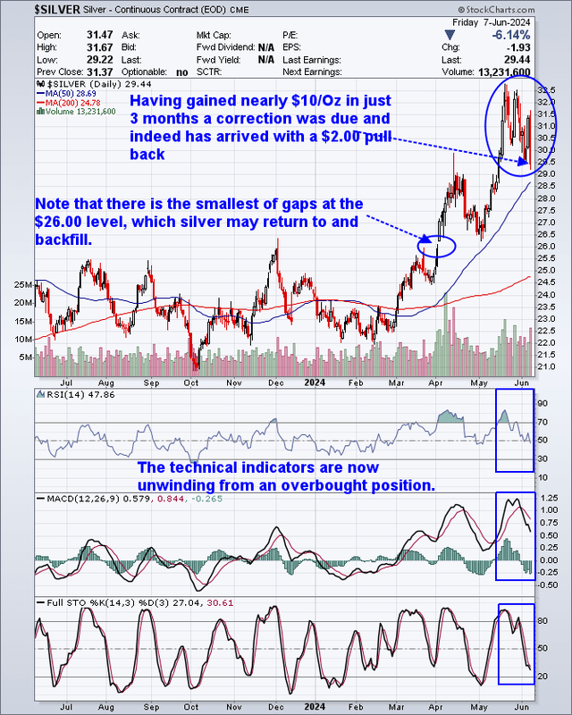 A one-year chart of silver prices