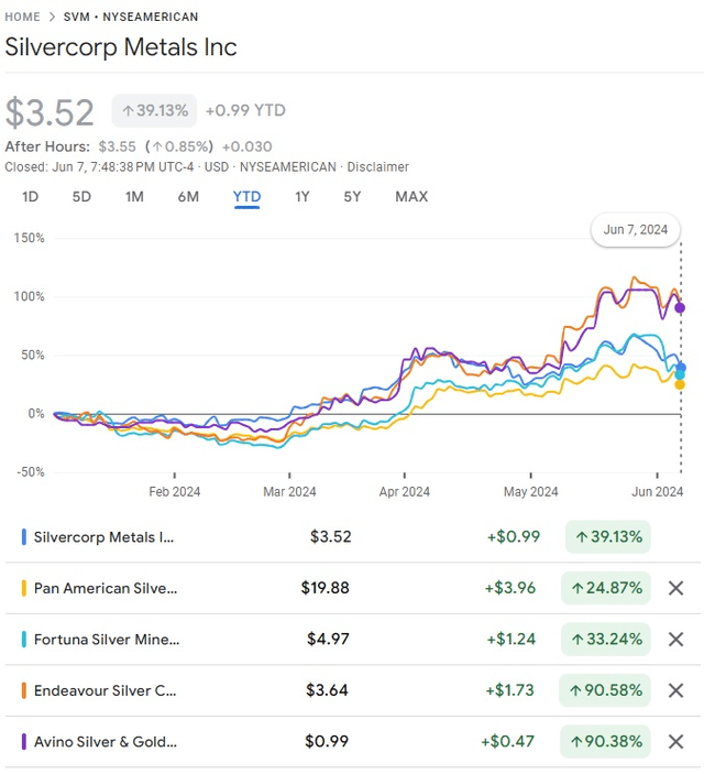 Silvercorp is growing year-to-date compared to similar companies