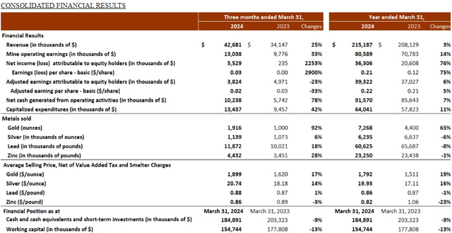 Silvercorp Financial Reports