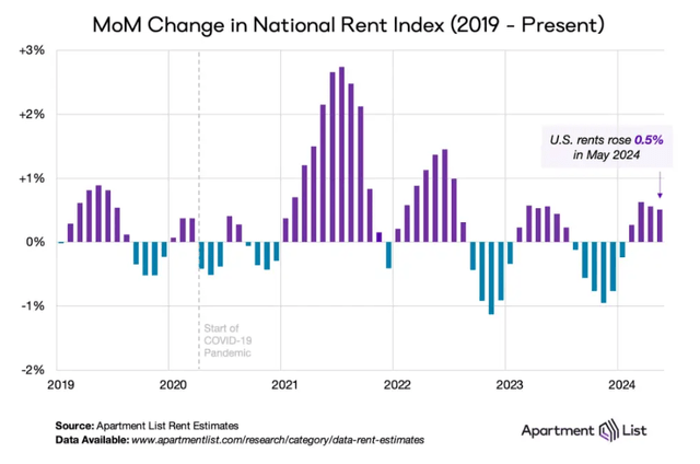 A chart showing the growth of the US rental index.  The description is automatically generated with medium confidence