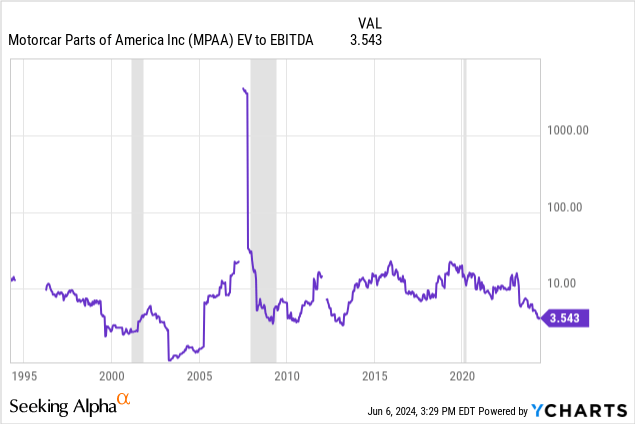 YCharts - Motorcar Parts of America, EV to EBITDA, Since 1994, Recessions Shaded