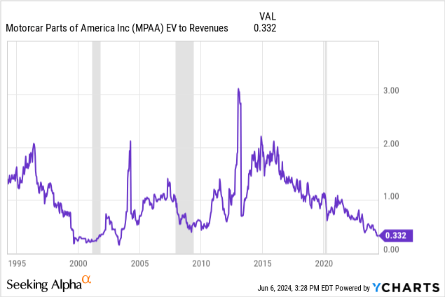 YCharts - Motorcar Parts of America, EV to Revenues, Since 1994, Recessions Shaded