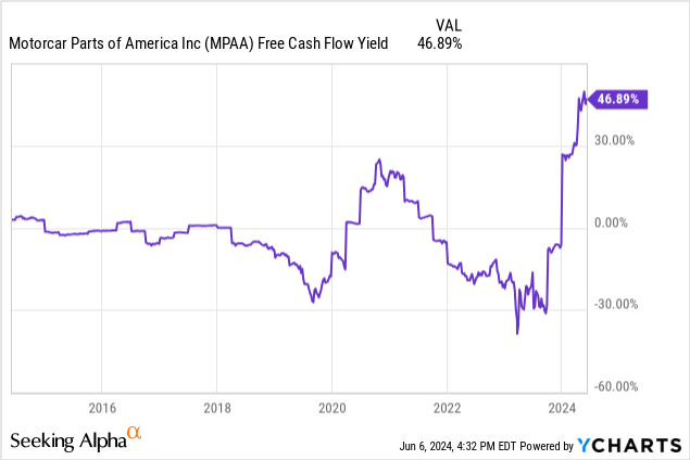 YCharts - Motorcar Parts of America, Free Cash Flow Yield, 10 Years
