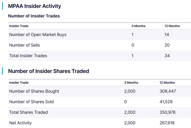 https://www.nasdaq.com/market-activity/stocks/mpaa/insider-activity