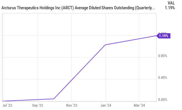 Graphs