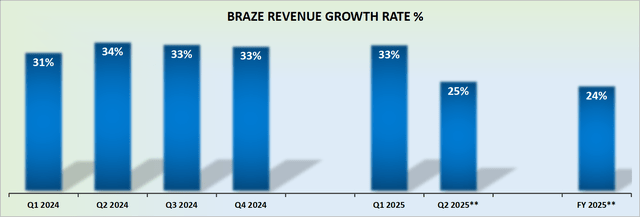 BRZE revenue growth rates