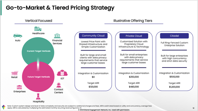 BNAI marketing and pricing segment