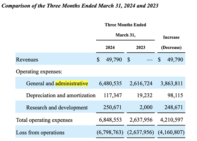 BNAI's income statement for the first quarter of 2024