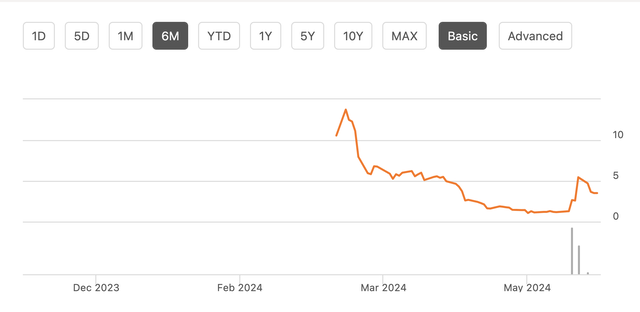 BNAI price chart