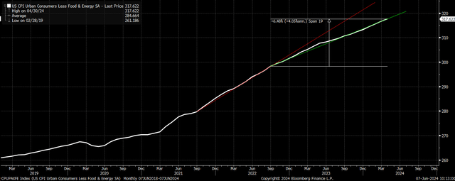 Core CPI