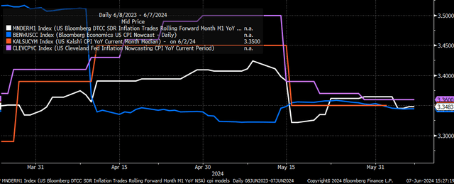 CPI Swap