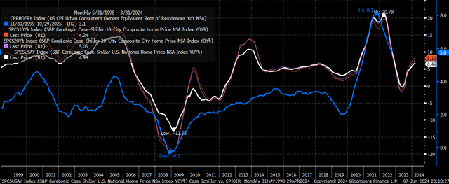 Home prices