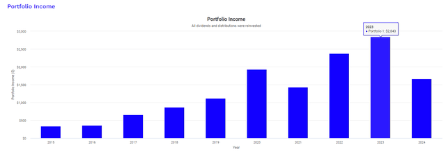 BMY dividend income growth