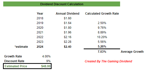 Dividend discount model fair value estimate BMY