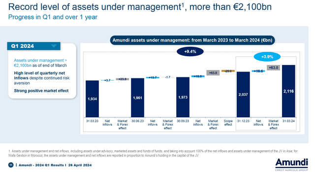 Amundi AUM Growth (Q1 2023 - Q1 2024)