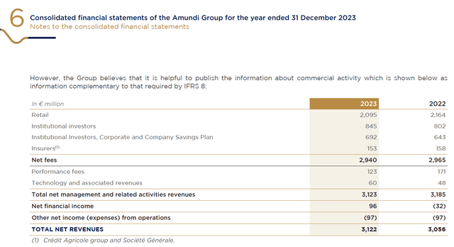 Amundi 2023 Revenue Distribution