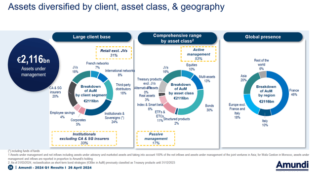 Amundi's business overview for the first quarter of 2024