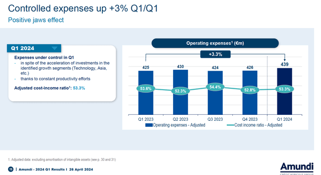 Amundi Q1 2024 operating costs bridge