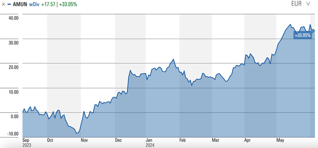 Amundi Total Returns (08 September 2023 - 07 June 2024)