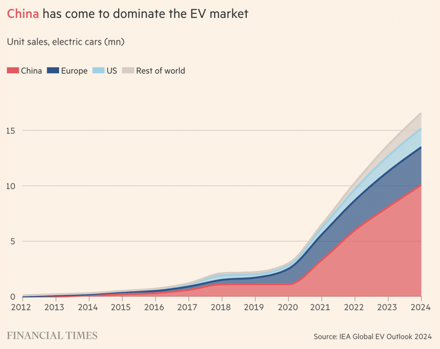 China EVs