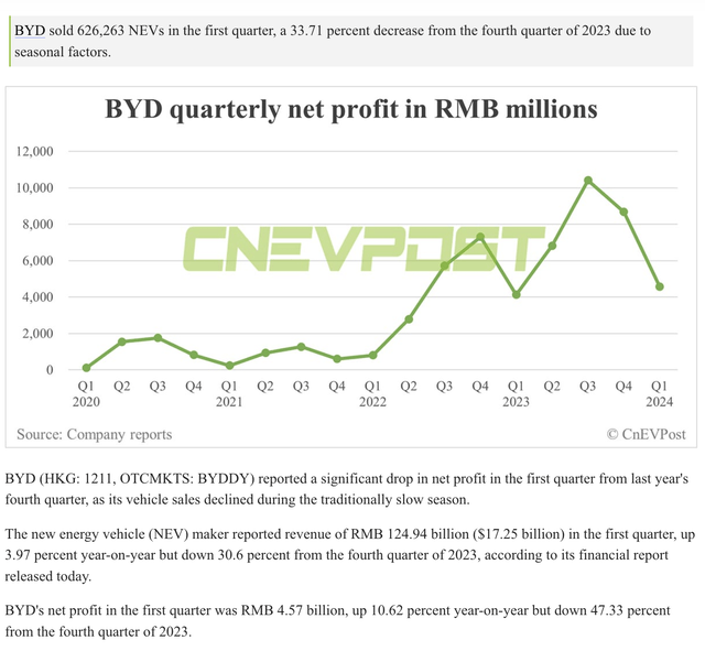 BYD 1Q24 earnings